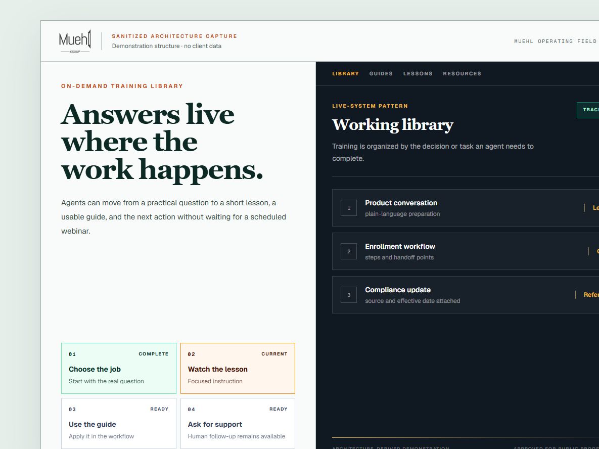 Sanitized demonstration of the Muehl training library connecting a practical question to a lesson, guide, and support follow-up.